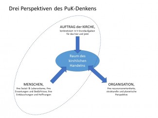 Drei Perspektiven des PuK-Denkens: Vom Auftrag, von den Menschen, die Organisation